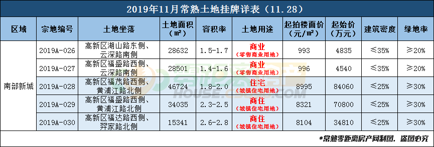 常熟年内蕞大规模挂地！199亿元 南部新城5宗新地来袭